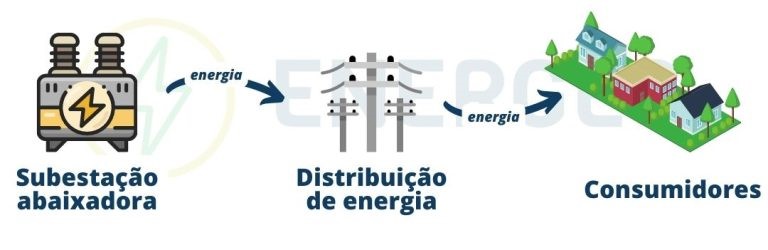 Ilustração sobre a infraestrutura da rede de distribuição