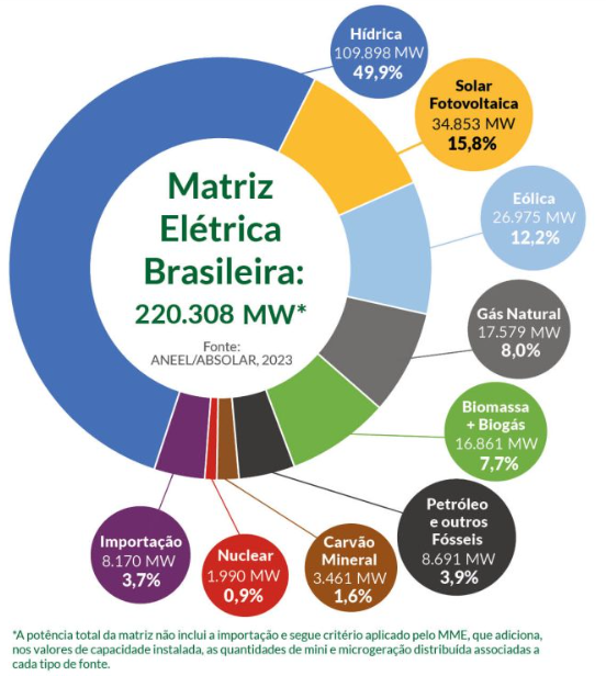 segunda maior em potência instalada 