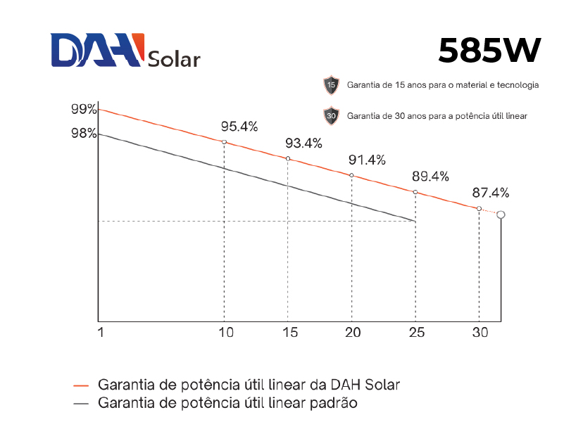 PAINEL SOLAR FOTOVOLTAICO DAH SOLAR ALDO SOLAR imagem 2