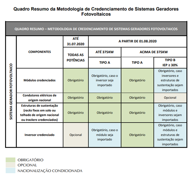 Tabela Código FINAME