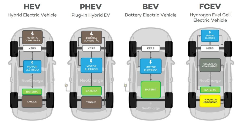 Tipos de carros elétricos