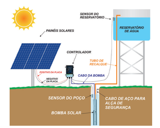 Bomba Solar OFF GRID