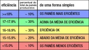 eficiência de um painel solar