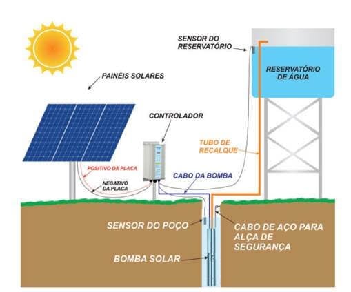 bomba d’agua e energia solar