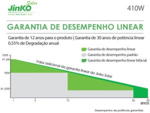Painel Solar Jinko Bifacial 410W 
