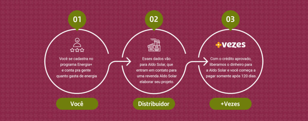 redução de juros para energia solar no campo