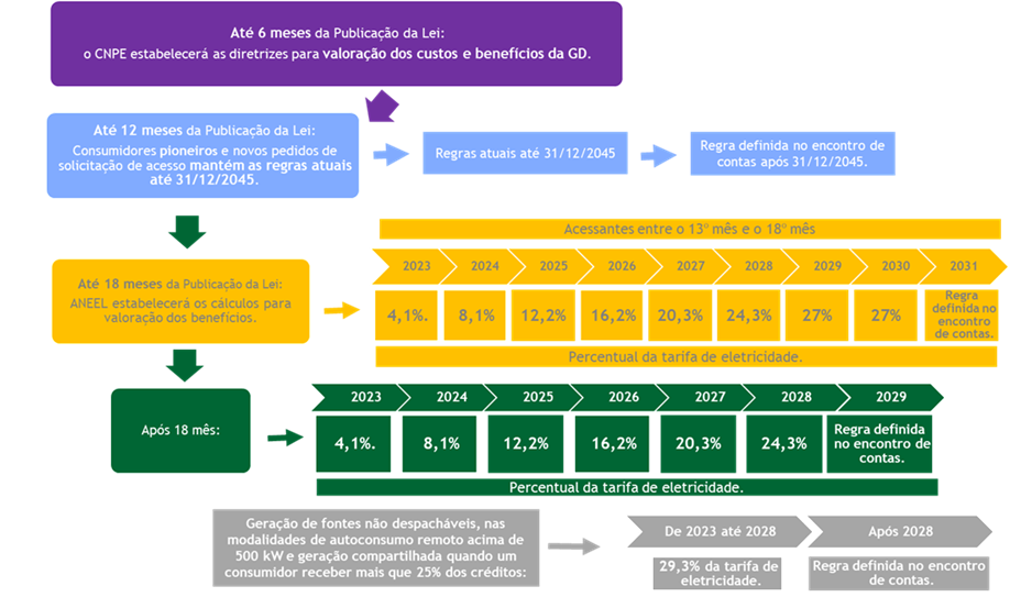 Marco Legal da GD é aprovado na Câmara dos Deputados 47 Linha do tempo - Marco Legal da GD é aprovado