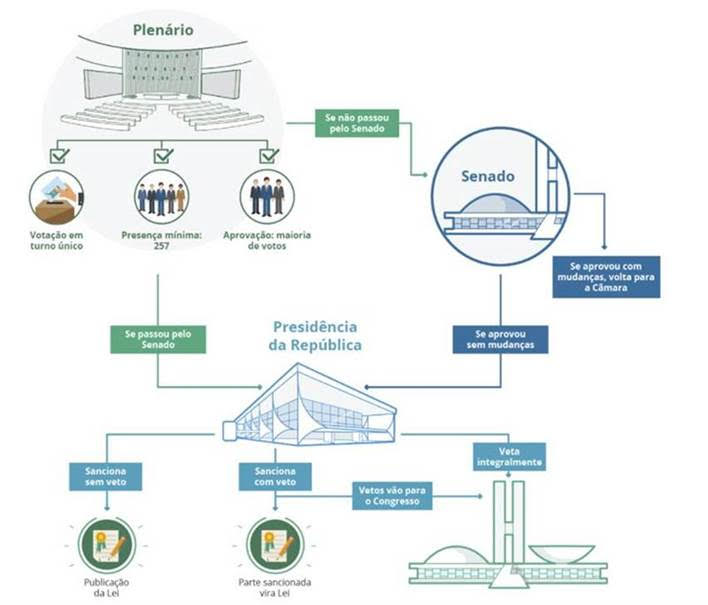 Marco Legal da GD é aprovado na Câmara dos Deputados 48 Marco Legal da GP é aprovado na Câmara: próximos passos