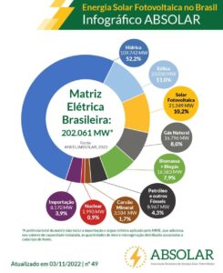330 mil geradores de energia solar vendidos