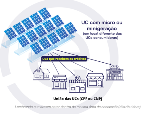 geração compartilhada 