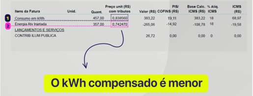 tarifa compensável