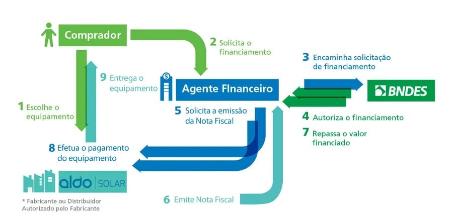 Passo a passo para financiar Finame